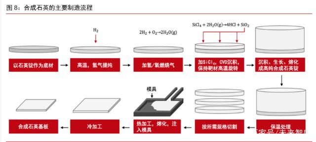 半导体材料专题报告:光掩模版需求旺盛,合成石英基板有望受益