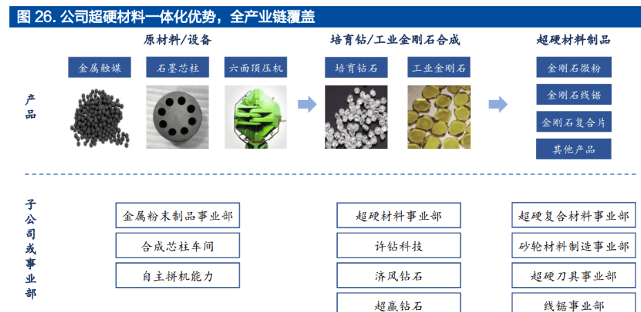 公司多次再融资用于项目产业化,扩大超硬材料业务领域,先后