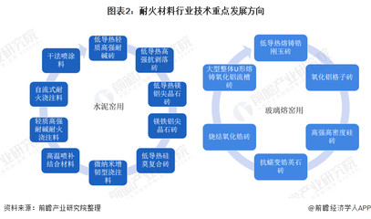 2021年中国耐火材料行业研发现状与发展趋势分析 头部企业加速研发、提升产品优势