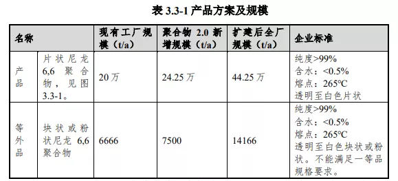 英威达尼龙66三期扩建项目环评正式公示,拟新增产能24.25万吨/年