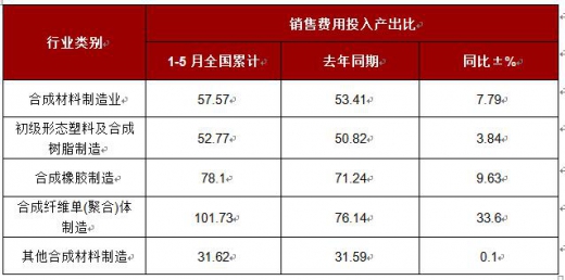 2017年1-5月全国合成材料制造业销售费用投入产出比分析