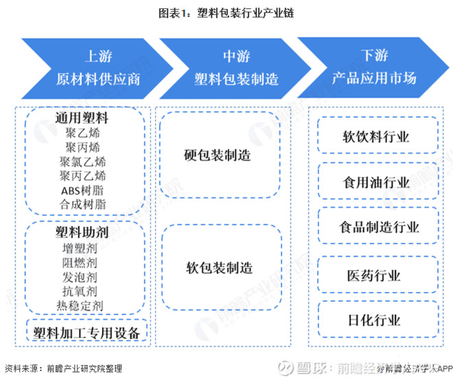 预见2020:《2020年中国塑料包装产业全景图谱》(附市场规模、企业格局、行业前景等)